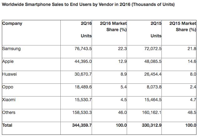 penjualan smartphone berdasar merk q2 2016