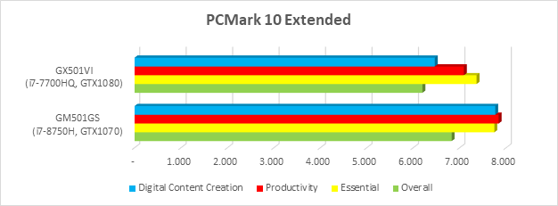 hasil tes PCMark 10 extended