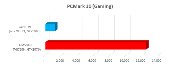 hasil tes PCMark 10