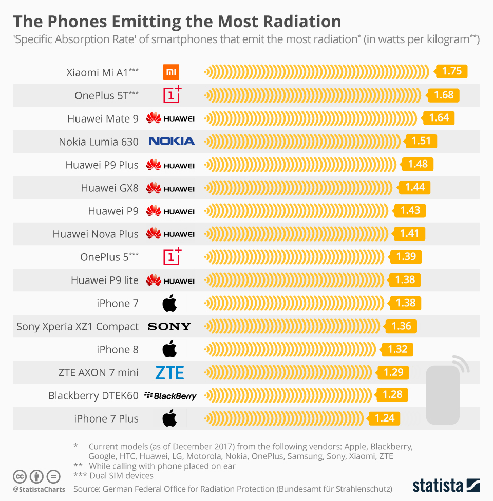 Urutan handphone dengan pancaran radiasi terbesar