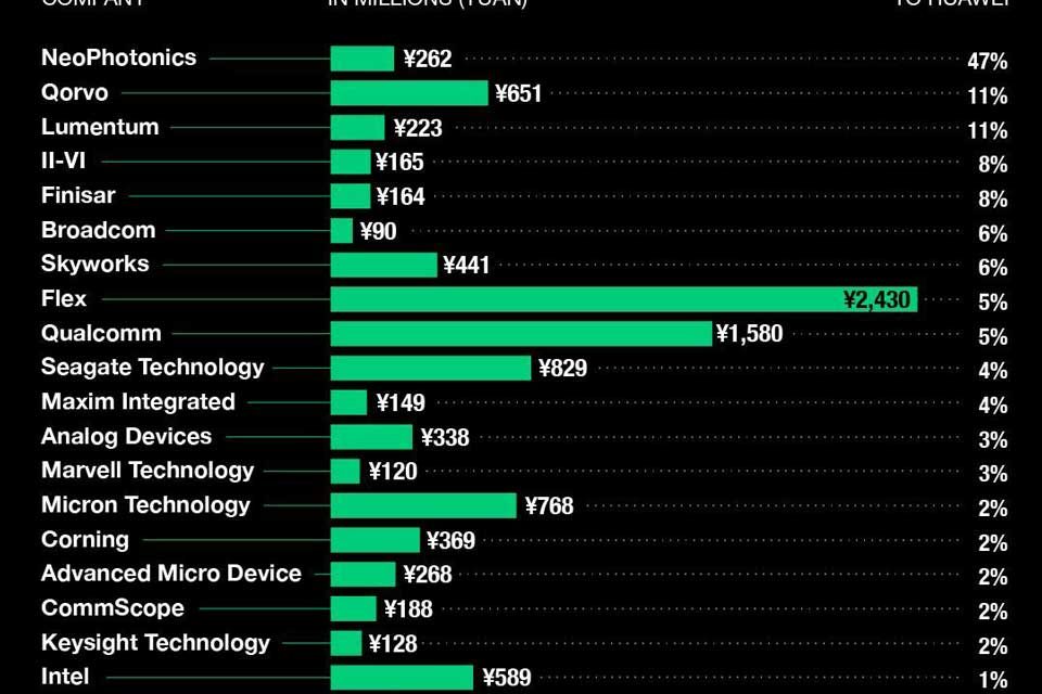 Huawei Bisa Membeli Komponen Teknologi Dari Amerika Kembali