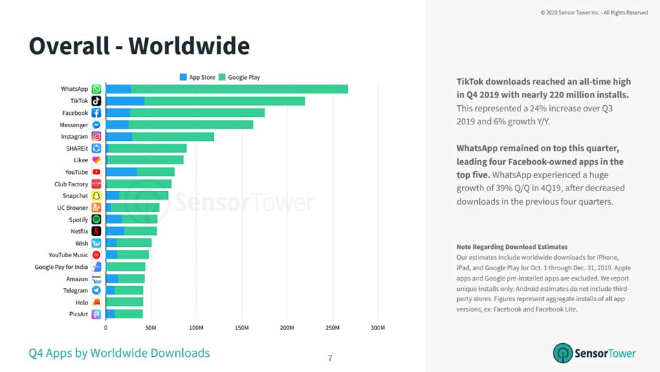WOW! Jumlah Download TikTok Tahun 2019 Kalahkan Instagram