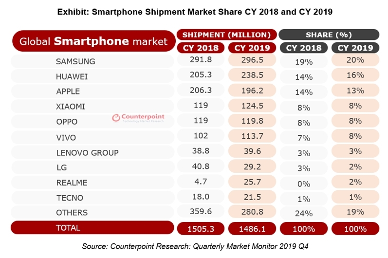 penjualan merek ponsel dunia 2019
