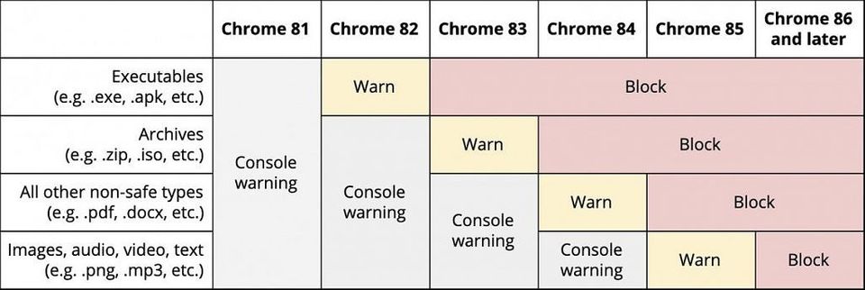 Google Chrome Bakal Bisa Blokir Unduhan Berbahaya di HTTPS