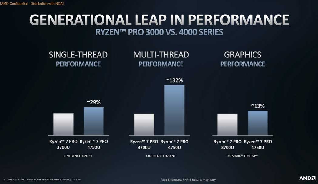 Prosesor AMD Ryzen Pro 4000: Performa Tinggi, Aman, dan Hemat Daya