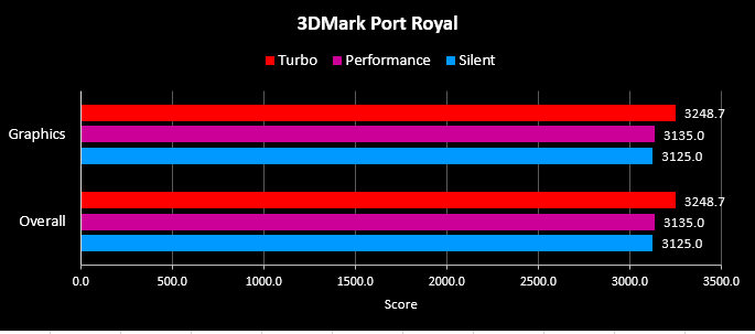 3D Mark Port Royal