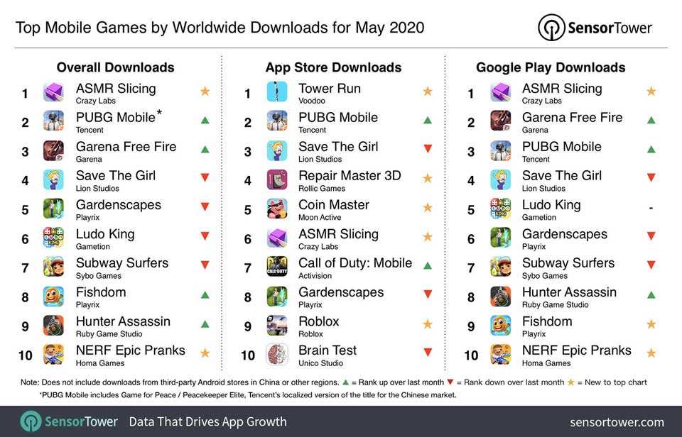 peringkat download game terbanyak dunia Mei 2020