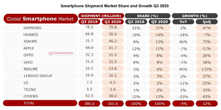 Global Smartphone Market Q3