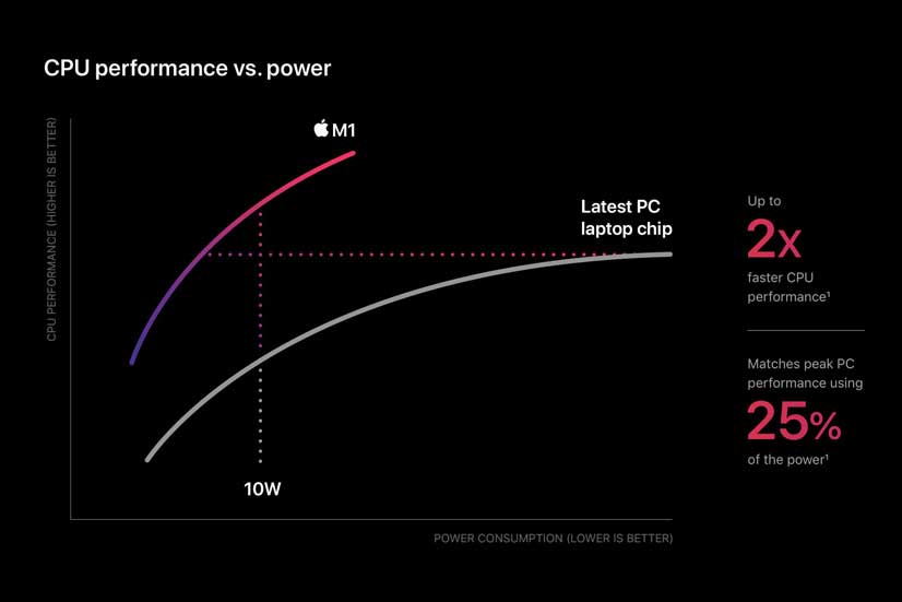 Apple m1 chip cpu power chart