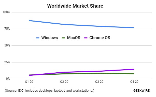 chrome os kalahkan macos