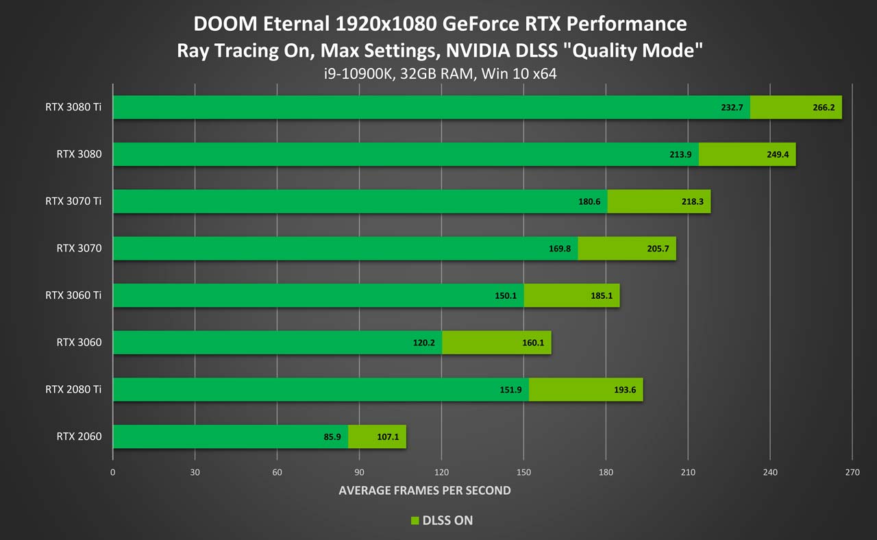 doom eternal geforce rtx 1920x1080 ray tracing on nvidia dlss performance