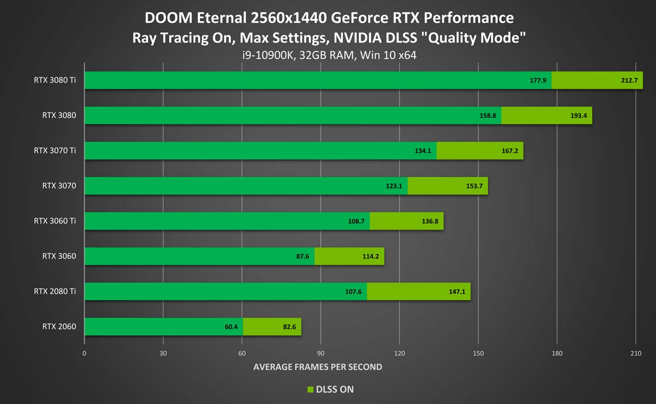 doom eternal geforce rtx 2560x1440 ray tracing on nvidia dlss performance