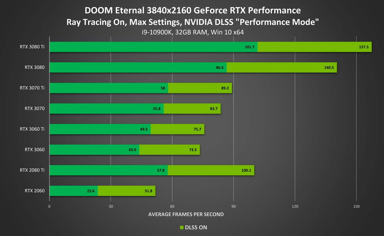 doom eternal geforce rtx 3840x2160 ray tracing on nvidia dlss performance