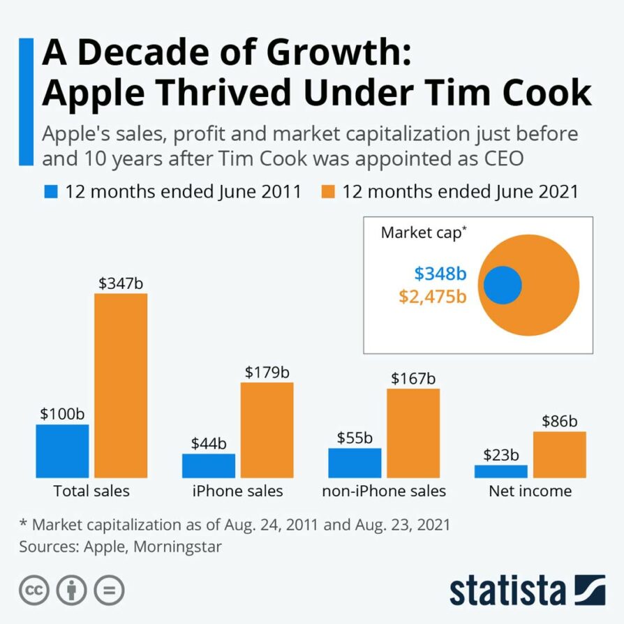 Produk Bersejarah Selama 10 Tahun Tim Cook Jadi CEO Apple