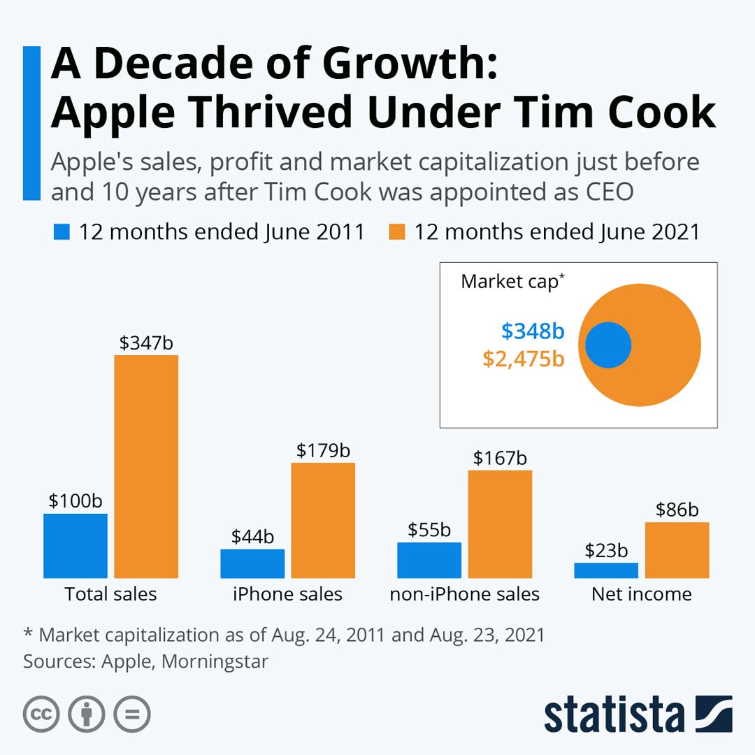 grafik perbandingan perkembangan apple ketika tim cook jadi ceo