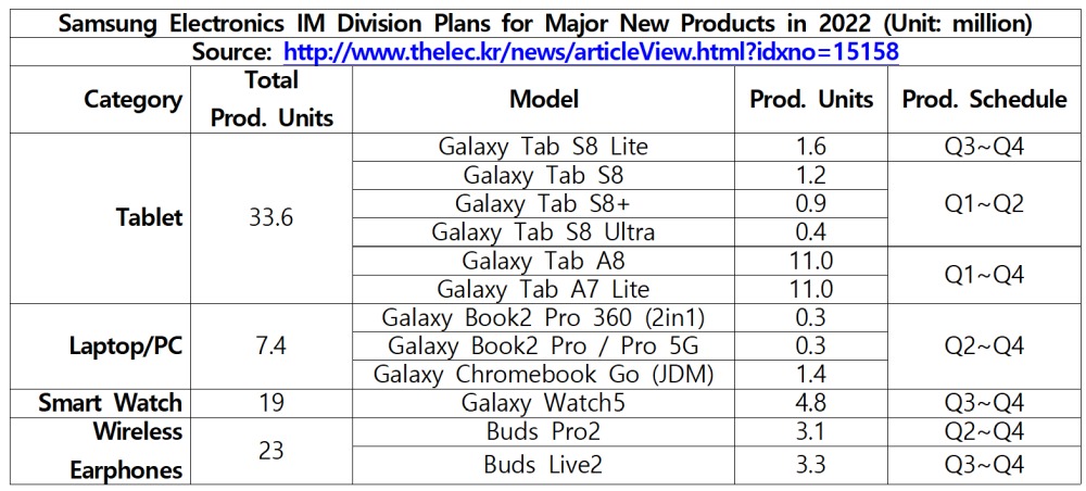 Samsung 2022 production schedule