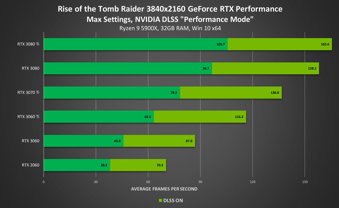 rise of the tomb raider geforce rtx dlss gpu performance