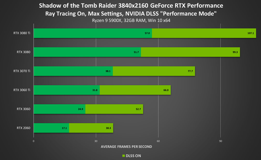 shadow of the tomb raider geforce rtx dlss gpu performance