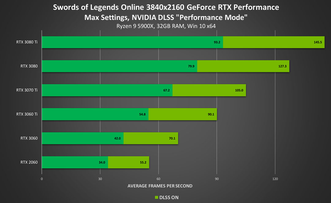 swords of legends online geforce rtx dlss gpu performance