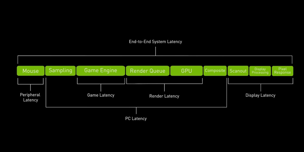 end to end latency