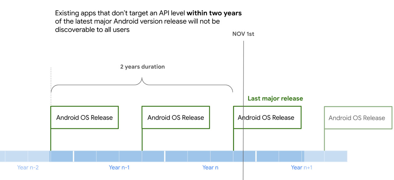 jangka waktu aplikasi lama dan os android