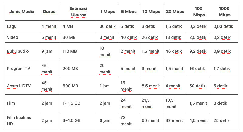 tabel kecepatan internet fiber optik
