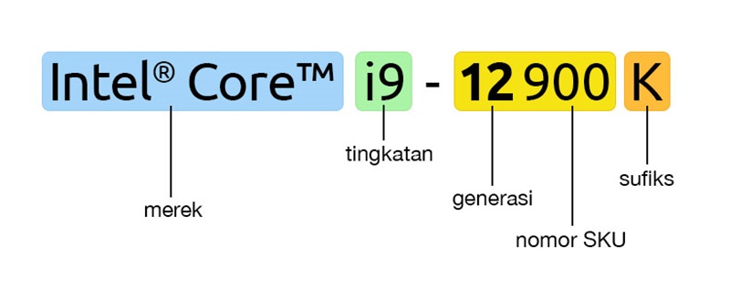 Cara Membaca Arti Nomor Prosesor Intel