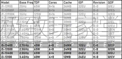 Intel 13th gen leaked lineup